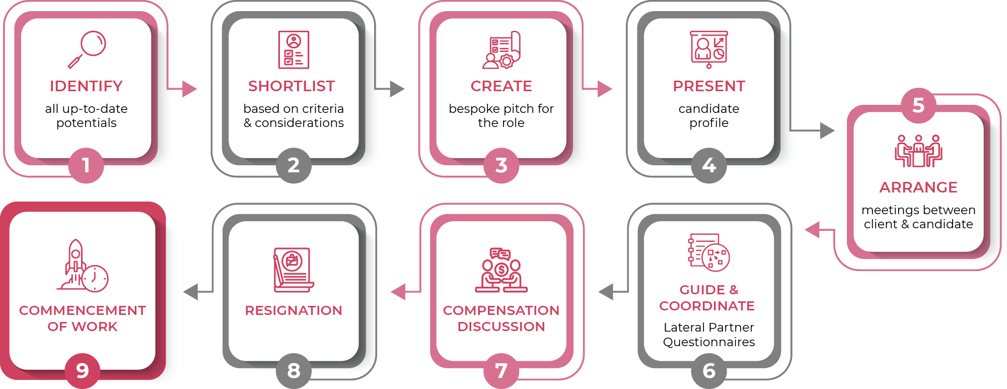 Cogent Methodology