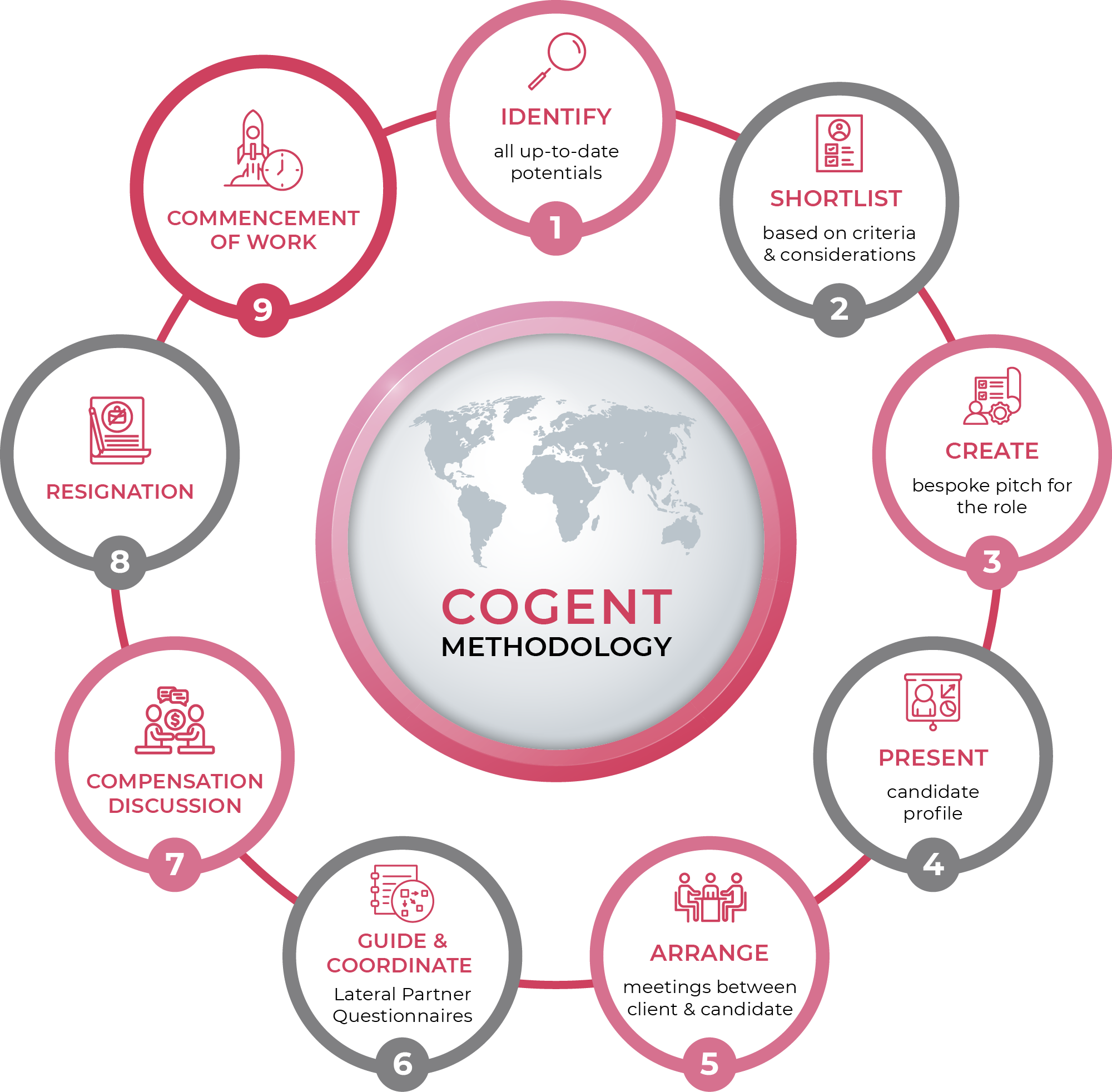 Cogent Methodology Process Flow Diagram